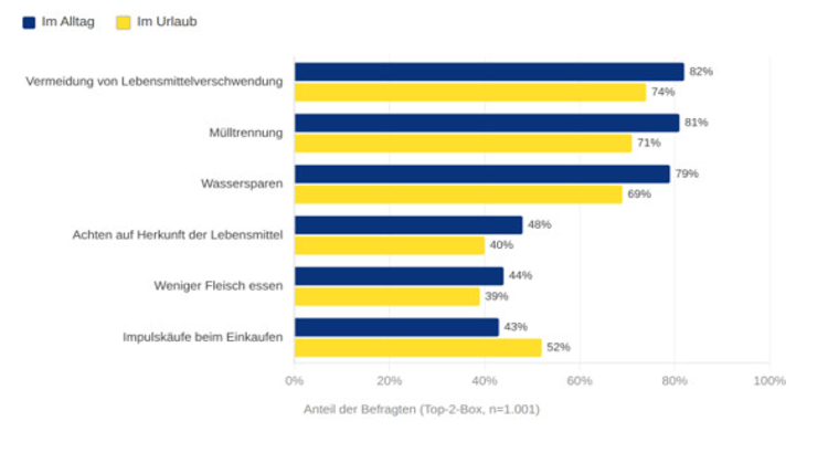 Holidaycheck Umfrage Nachhaltigkeit 2026